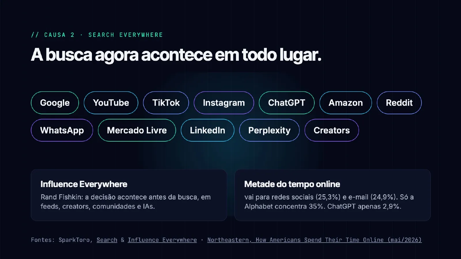 O tráfego sumiu. E agora? — slide 24
