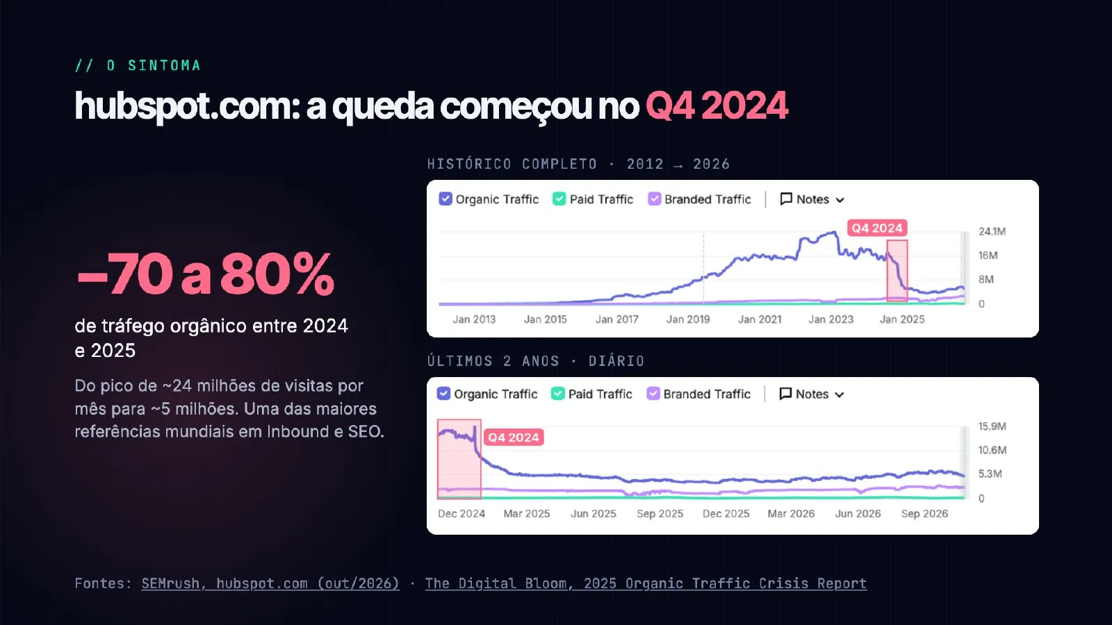 O tráfego sumiu. E agora? — slide 5