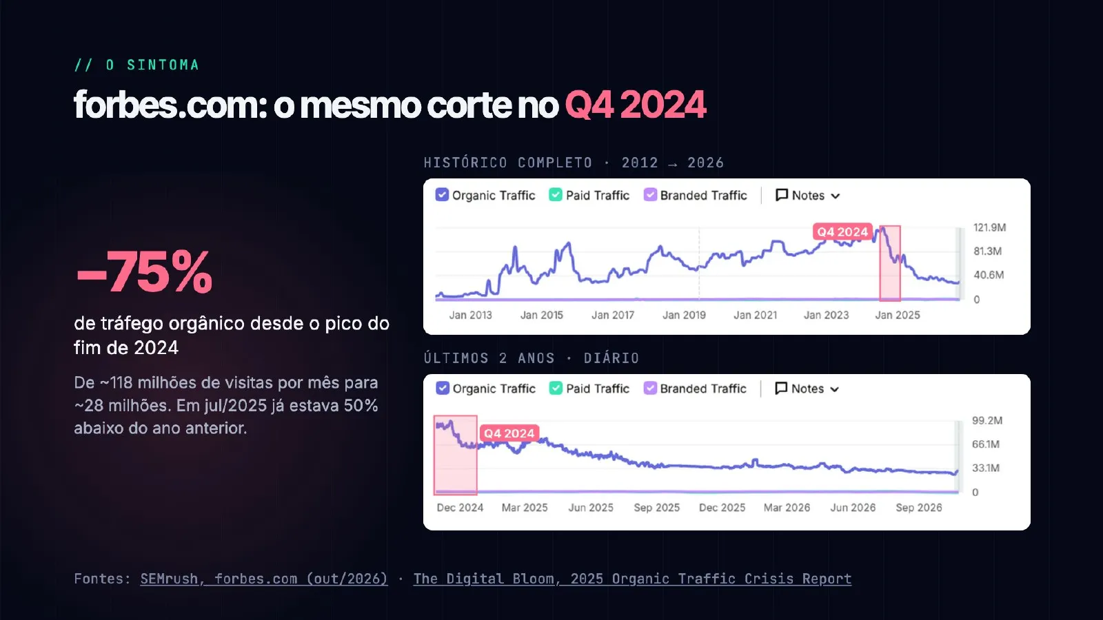 O tráfego sumiu. E agora? — slide 6