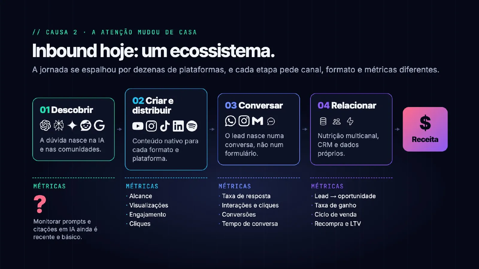 O tráfego sumiu. E agora? — slide 30