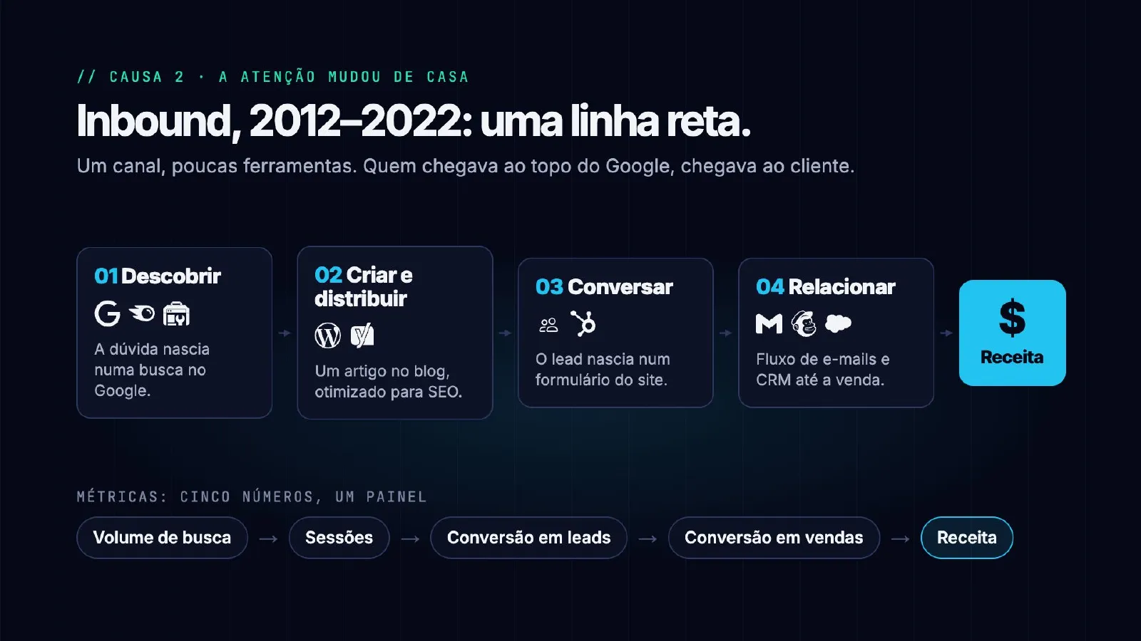 O tráfego sumiu. E agora? — slide 29