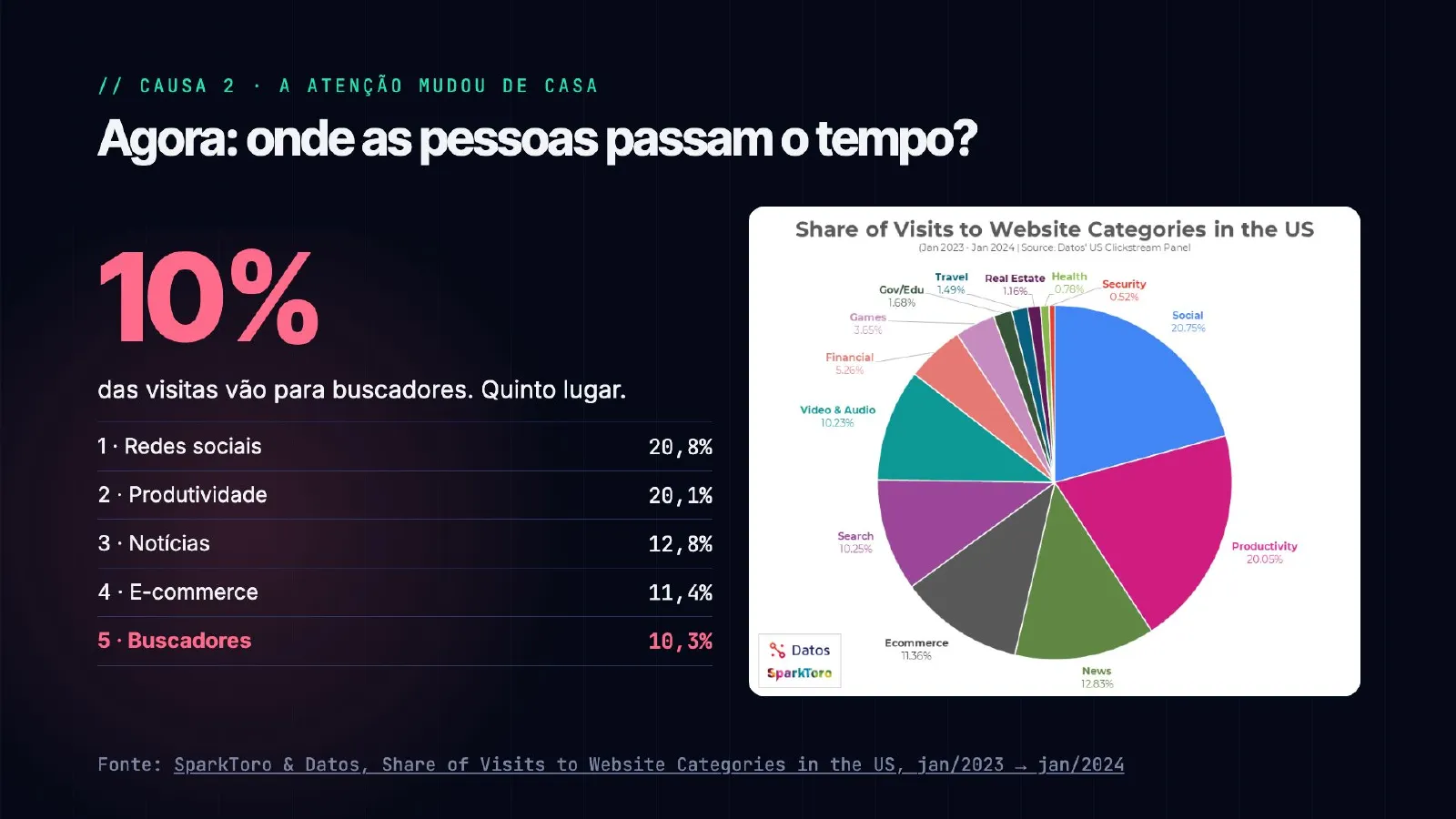 O tráfego sumiu. E agora? — slide 19