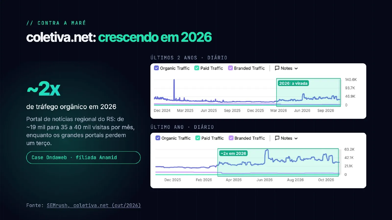 O tráfego sumiu. E agora? — slide 9