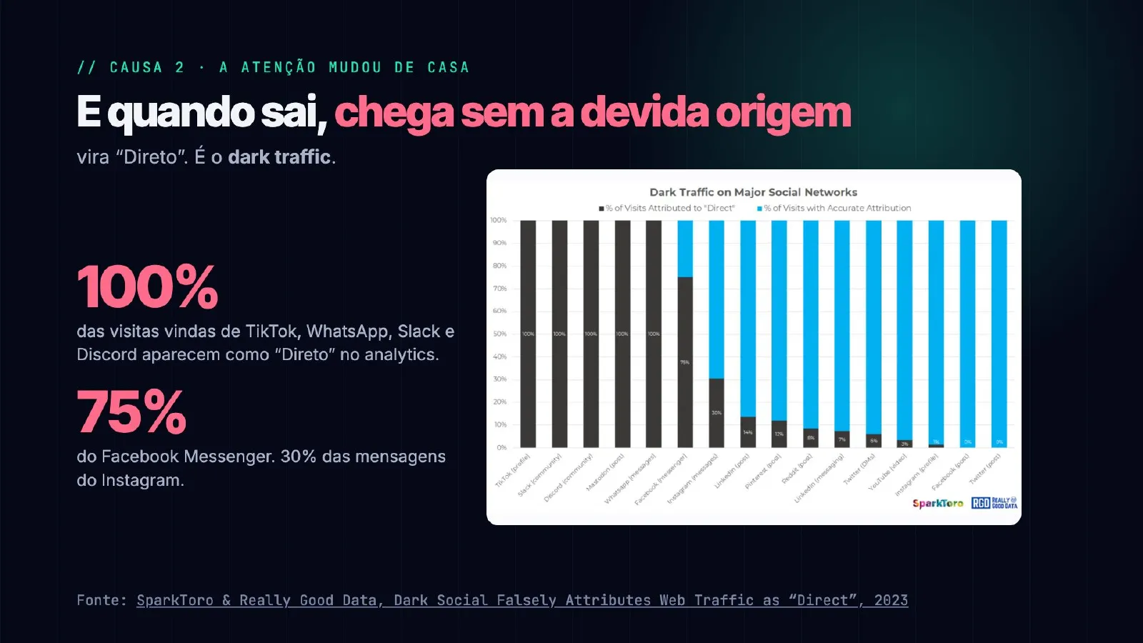 O tráfego sumiu. E agora? — slide 23
