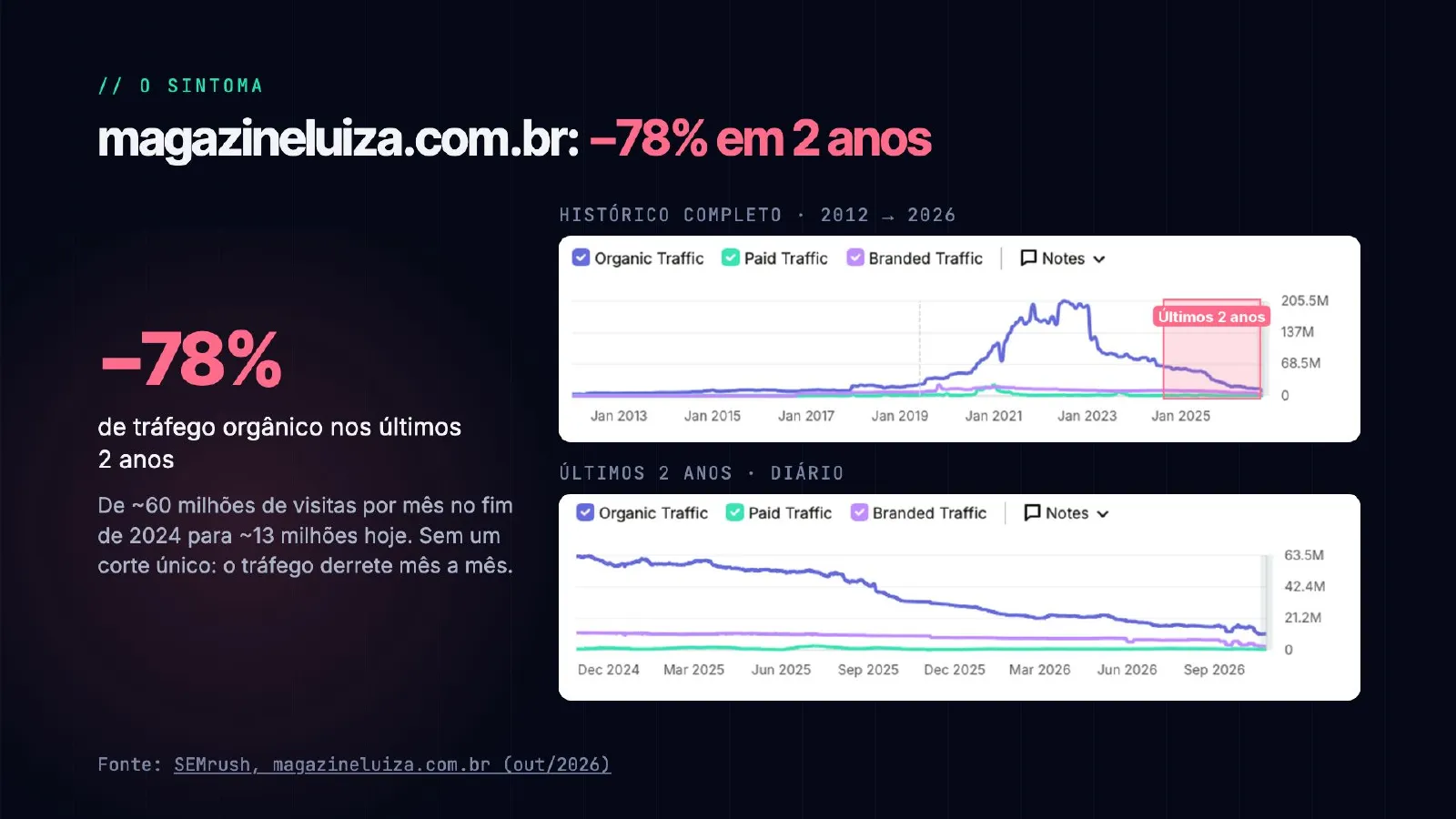 O tráfego sumiu. E agora? — slide 7