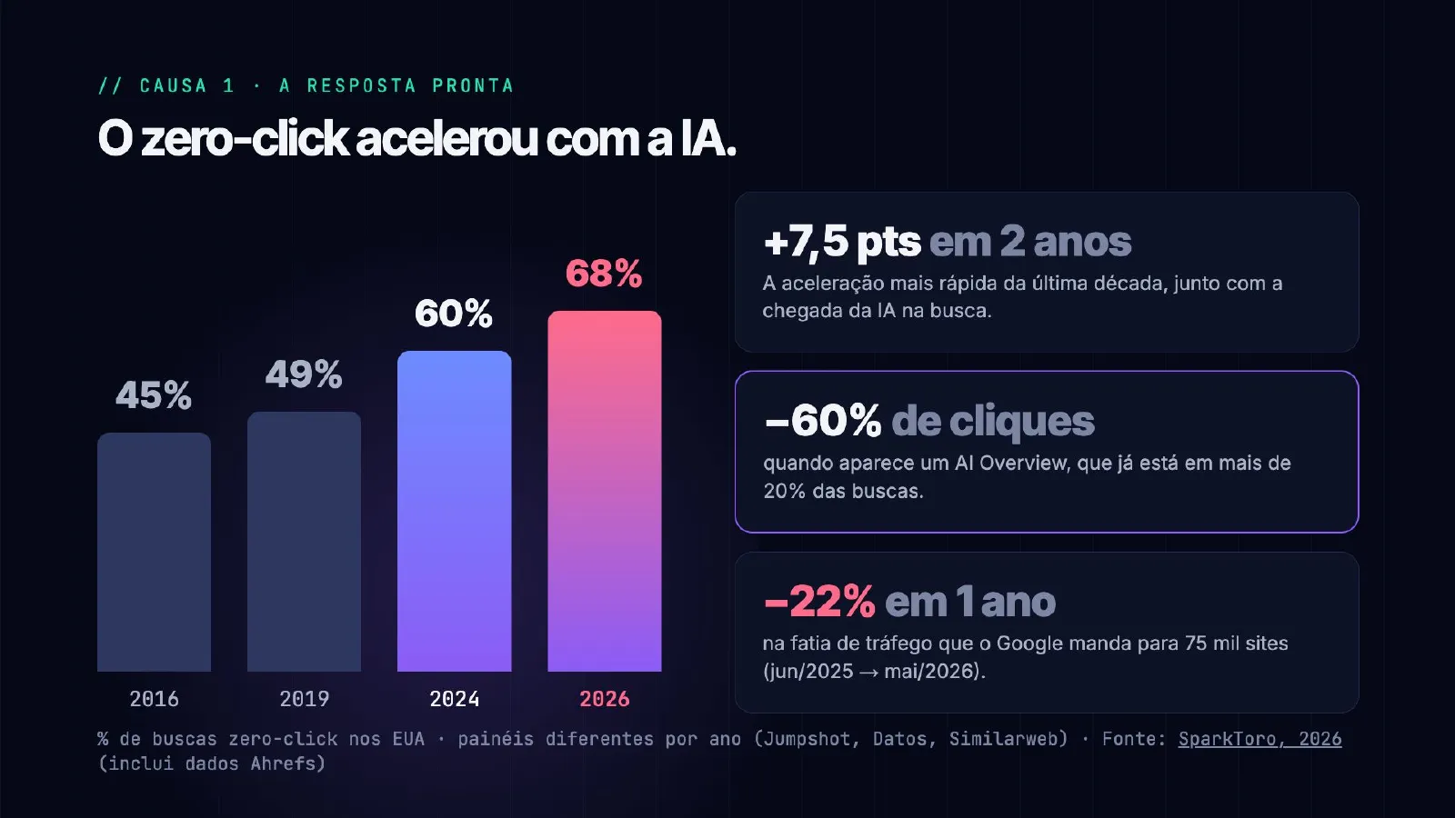 O tráfego sumiu. E agora? — slide 16