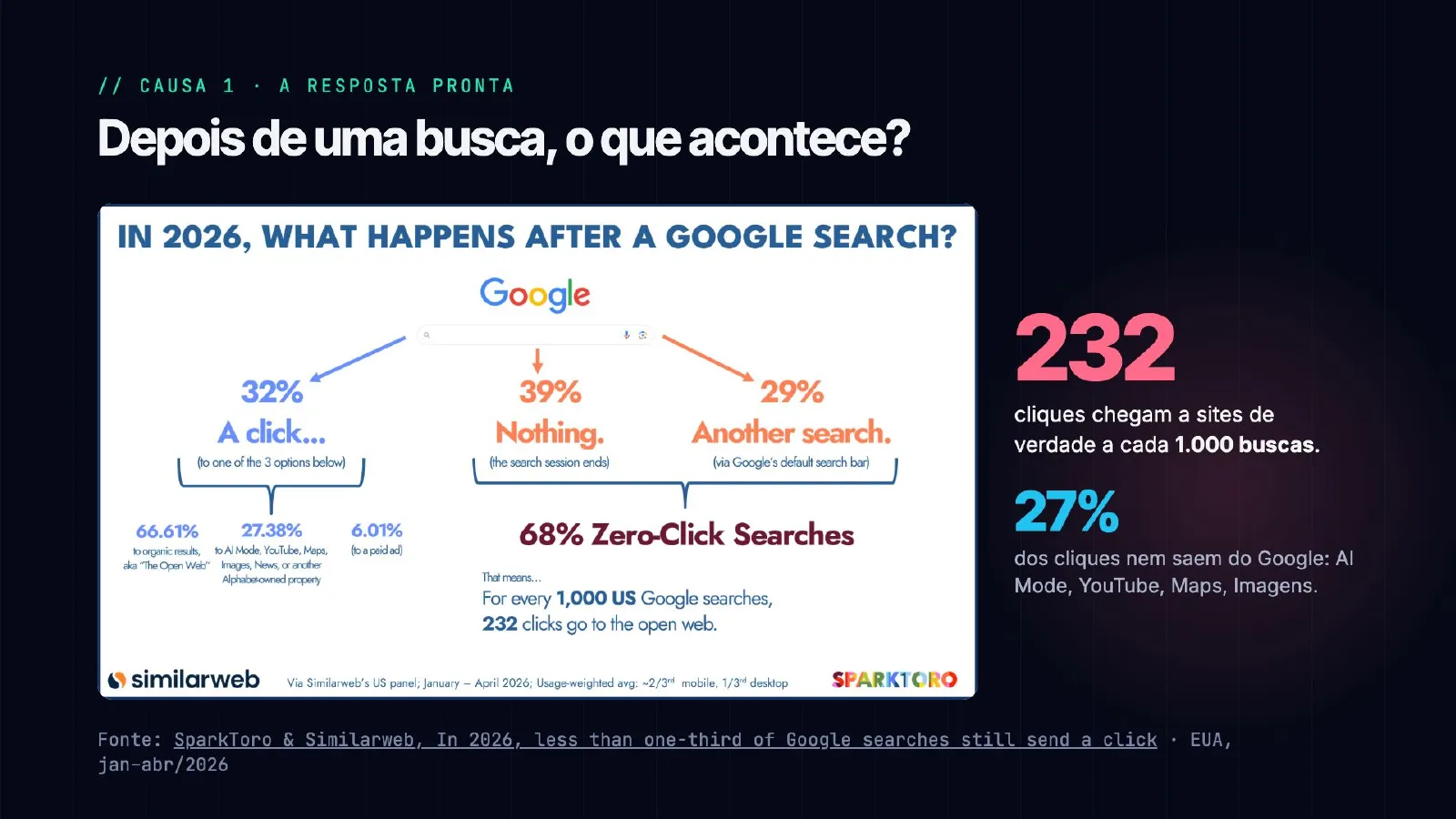 O tráfego sumiu. E agora? — slide 15