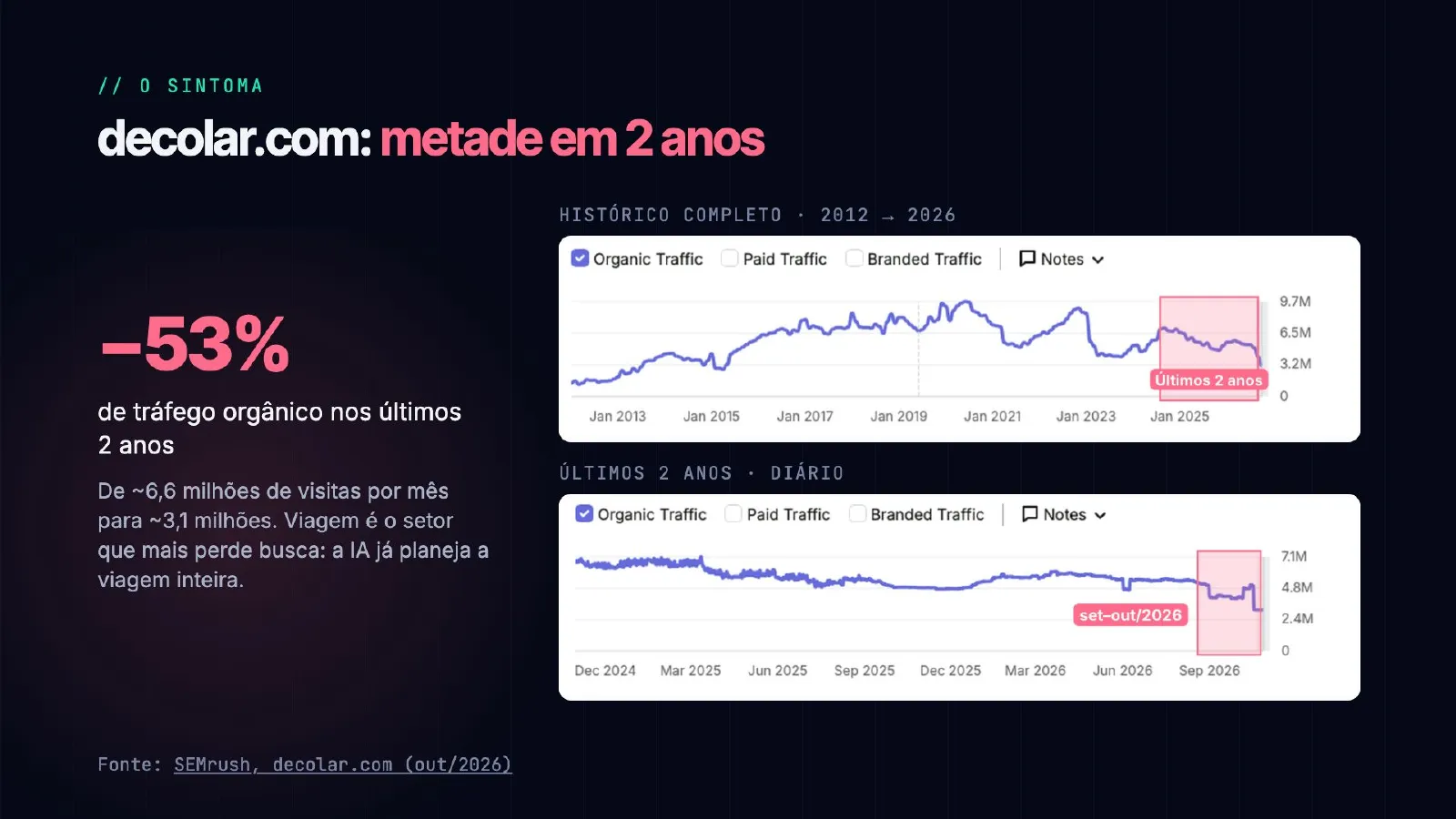 O tráfego sumiu. E agora? — slide 8