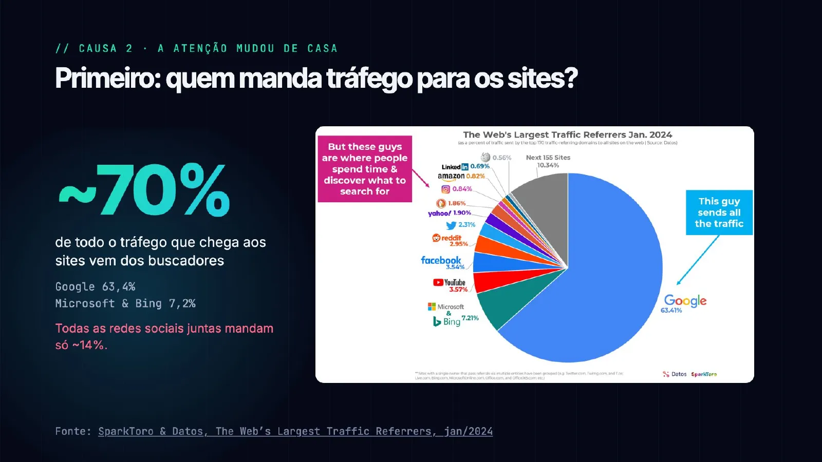 O tráfego sumiu. E agora? — slide 18